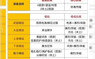 3.1版本武器出装攻略（用正确的装备奠定胜利的基础，让你在游戏中无往不利）
