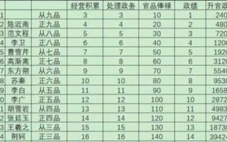 升官养成手游攻略（突破瓶颈，一步登天！升官养成手游攻略大揭秘）