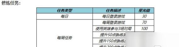 王者荣耀修炼英雄，选哪个英雄性价比最高？-第1张图片-游技攻略库