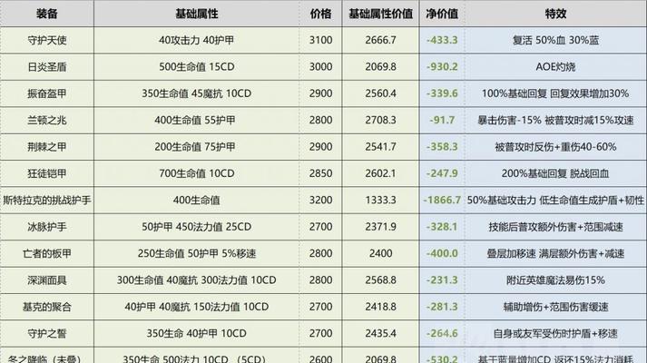 攻略出装的重要性及编辑技巧（打造个性化装备方案，提升游戏实力）-第3张图片-游技攻略库