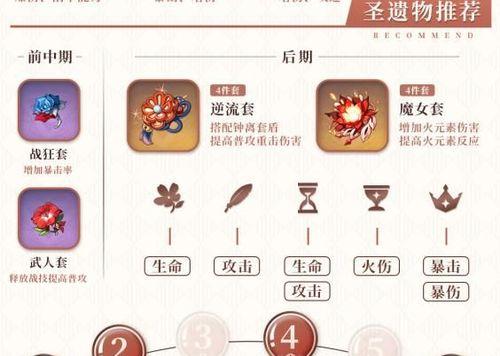 《原神》三星圣遗物选择推荐（打造强力角色必备，从圣遗物选择开始）-第3张图片-游技攻略库