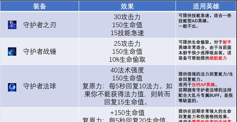 LOL剑士大乱斗出装攻略（选择最佳装备，稳定胜利关键）-第1张图片-游技攻略库