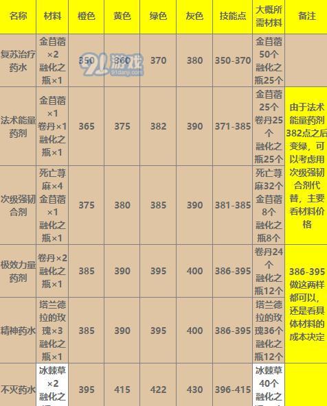 掌握WLK攻略旅游管理技能，成为旅业的顶尖人才-第3张图片-游技攻略库