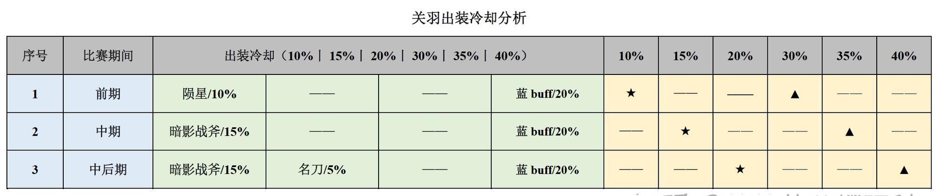 关羽出装对比铭文攻略（剑魂独孤求败，绝世豪杰一统三国）-第2张图片-游技攻略库