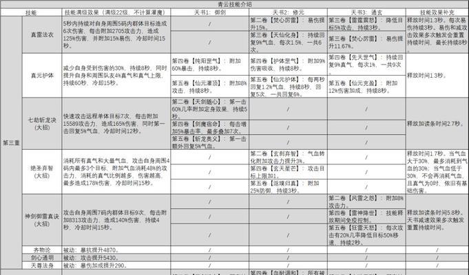 《诛仙青云三技能加点攻略》（掌握正确的技能加点策略，助你在青云三世界大放异彩）-第3张图片-游技攻略库