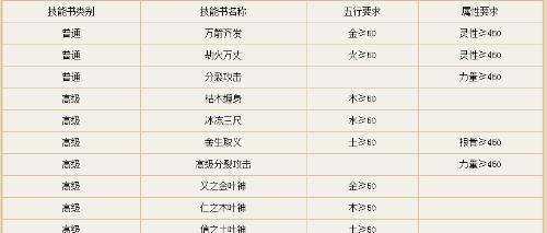 大话西游2技能调整攻略（提升技能等级、选择合适技能、优化技能搭配，轻松成为顶级玩家）-第3张图片-游技攻略库