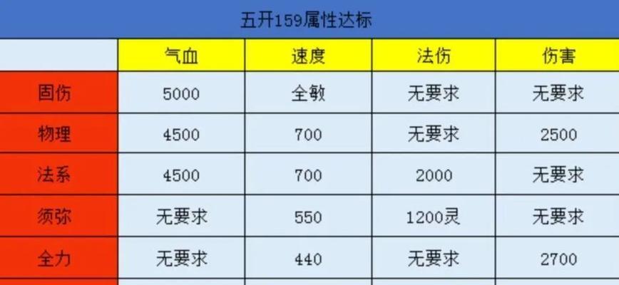 以五开宠物技能攻略——让你的宠物技能更强大！（掌握五开技能，提升宠物战力，助你在游戏中取得胜利）-第3张图片-游技攻略库