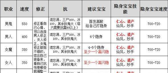 大话西游手游种族攻略（打造最强角色，让战斗更加出色！）-第1张图片-游技攻略库