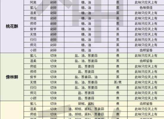 《遇见手游刷元宝攻略》（玩转游戏，轻松获取元宝）-第3张图片-游技攻略库