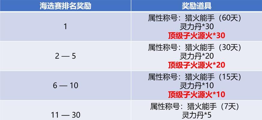 《斗破苍穹手游刷材料攻略》（提升游戏进程，快速获取所需材料）-第3张图片-游技攻略库