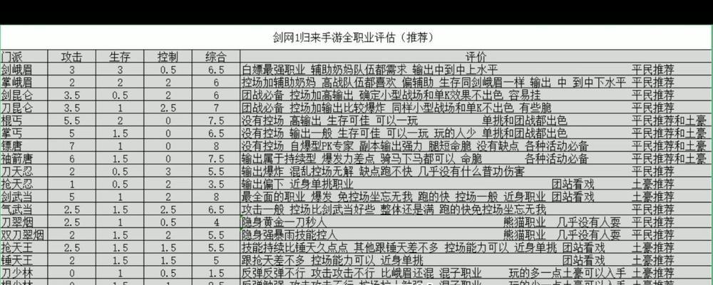 剑网1归来手游全职业攻略（在这个令人陶醉的游戏中，成为最强大的职业专家！）-第3张图片-游技攻略库