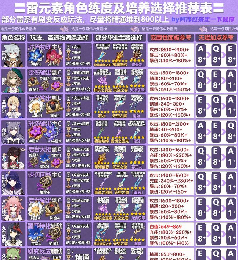 《元神手游角色攻略大全》（成就最强角色，畅享游戏乐趣！）-第2张图片-游技攻略库