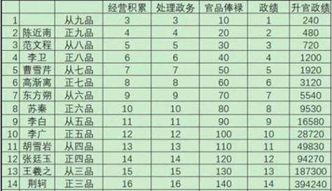 升官养成手游攻略（突破瓶颈，一步登天！升官养成手游攻略大揭秘）-第1张图片-游技攻略库