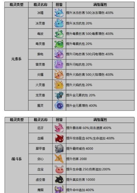 《精灵手游游戏攻略大全》（成为顶级游戏玩家的必备秘籍，全面解锁游戏技巧与经验！）-第3张图片-游技攻略库