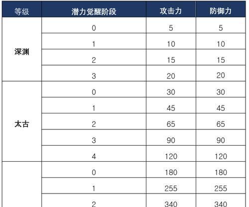 黑色沙漠手游中期加点攻略（巧妙加点，助你成为沙漠之王！）-第2张图片-游技攻略库