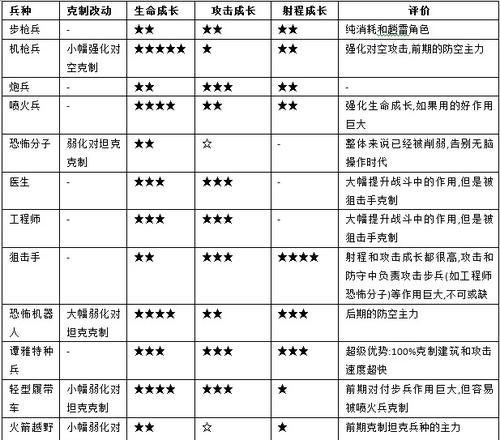 《红警手游新手攻略》（从菜鸟到高手，如何快速提升战斗力）-第1张图片-游技攻略库