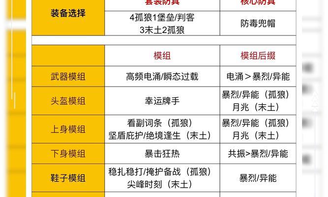 3.1版本武器出装攻略（用正确的装备奠定胜利的基础，让你在游戏中无往不利）-第1张图片-游技攻略库