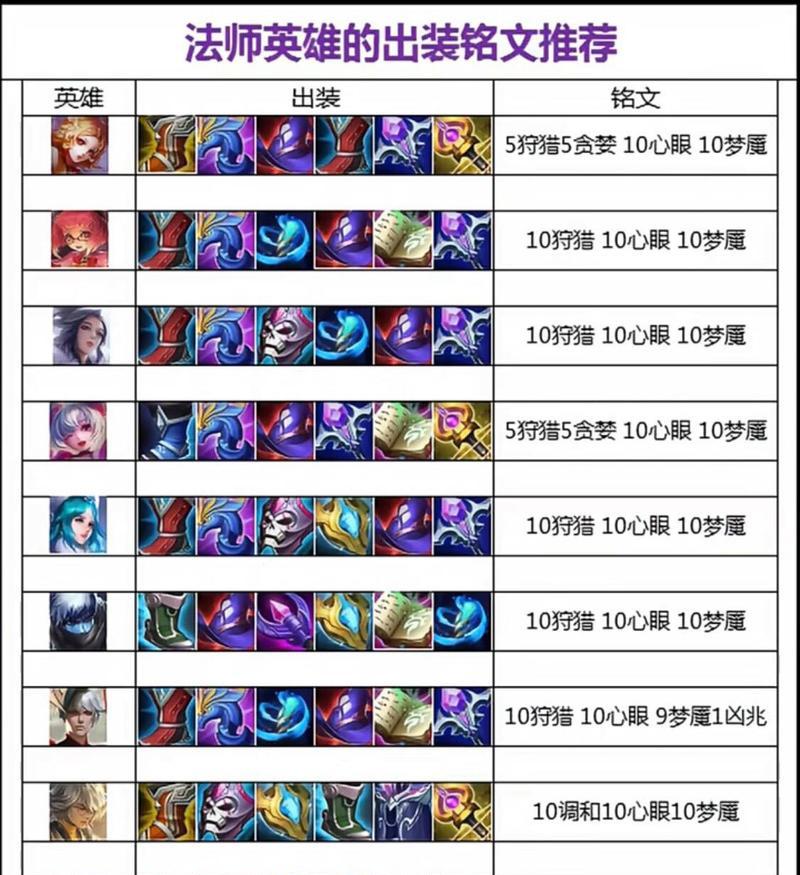 鲁班出装攻略（专注输出，让你成为游戏中的终结者）-第2张图片-游技攻略库